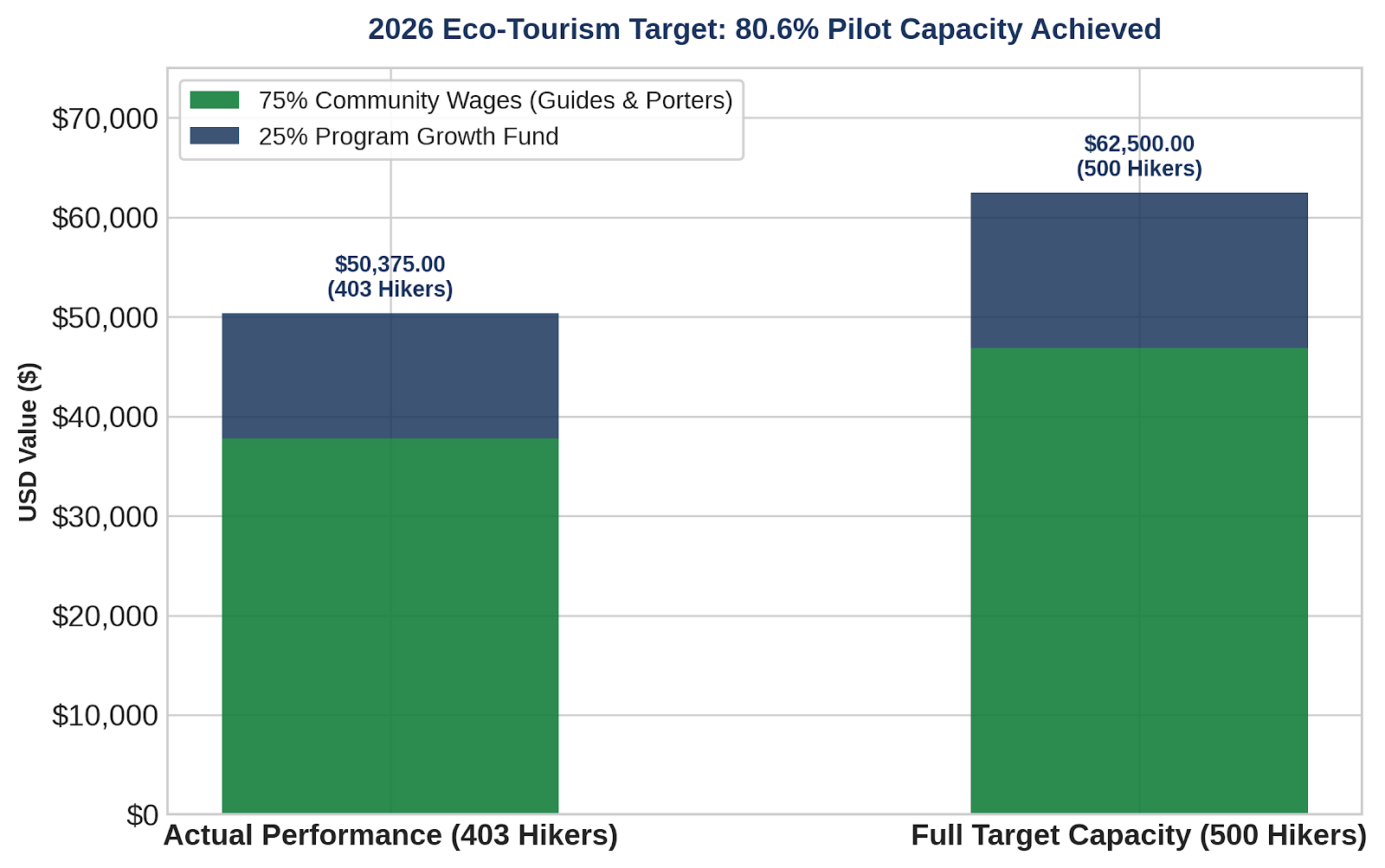 2026 eco-tourism hiker capacity chart showing actual vs target performance