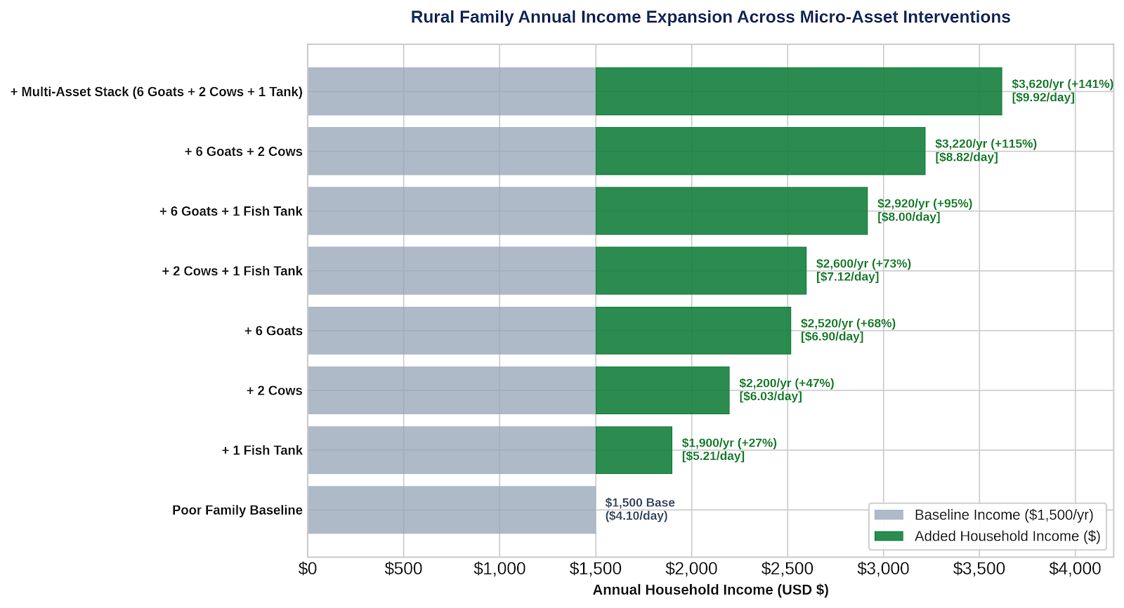 Rural family annual income expansion across micro-asset interventions — baseline to multi-asset stack