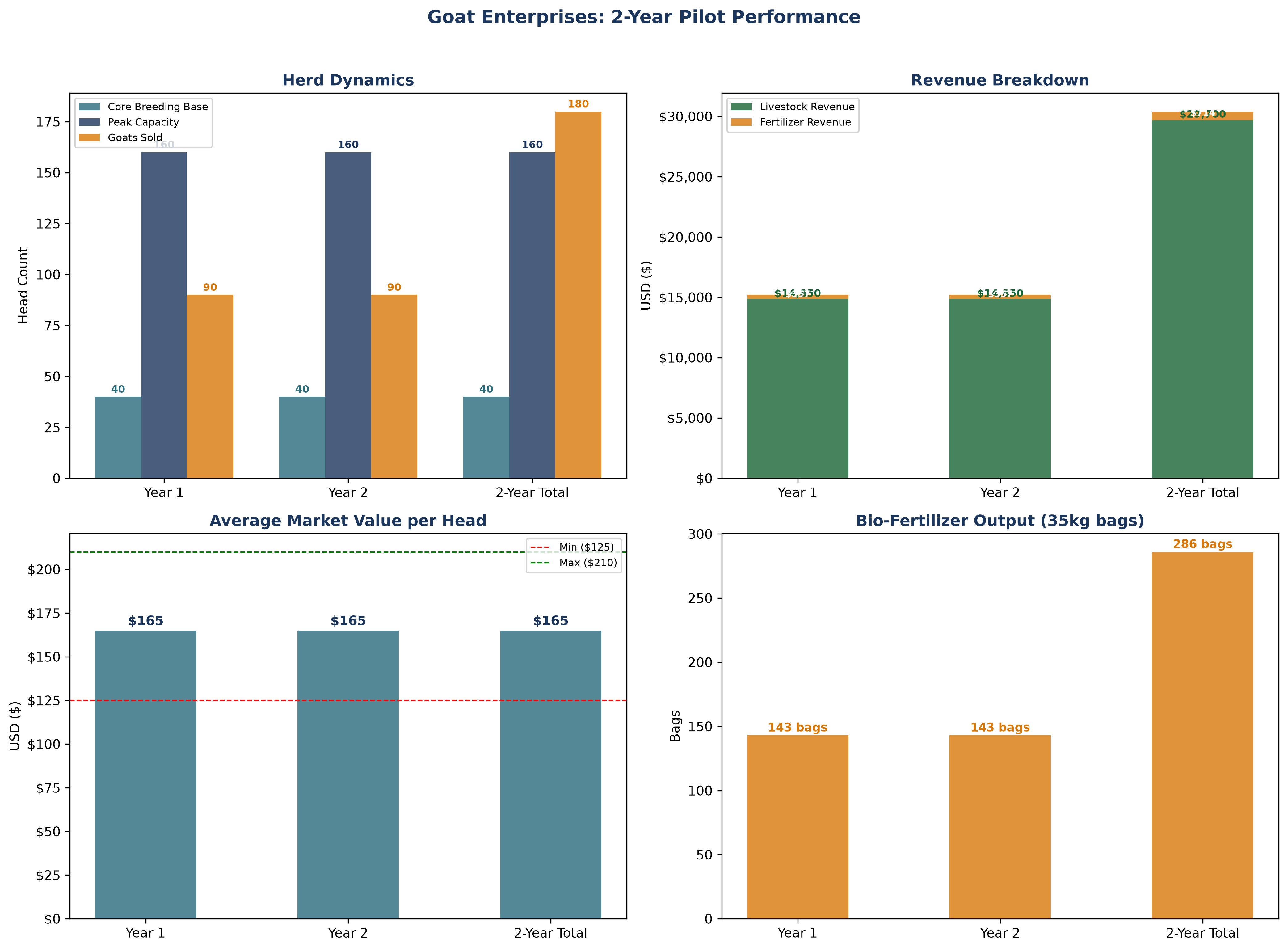 Goat enterprises metrics chart showing herd dynamics, revenue breakdown, and fertilizer output