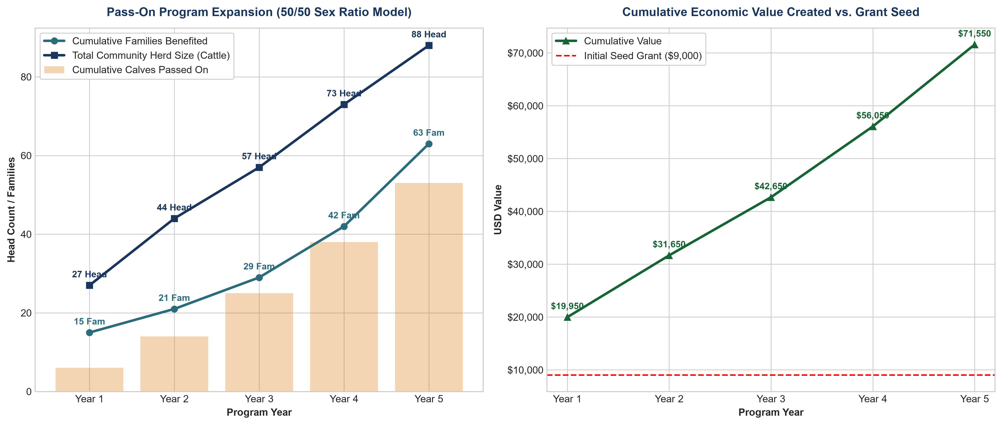 Pass-on cow growth chart showing 5-year program expansion and cumulative economic value